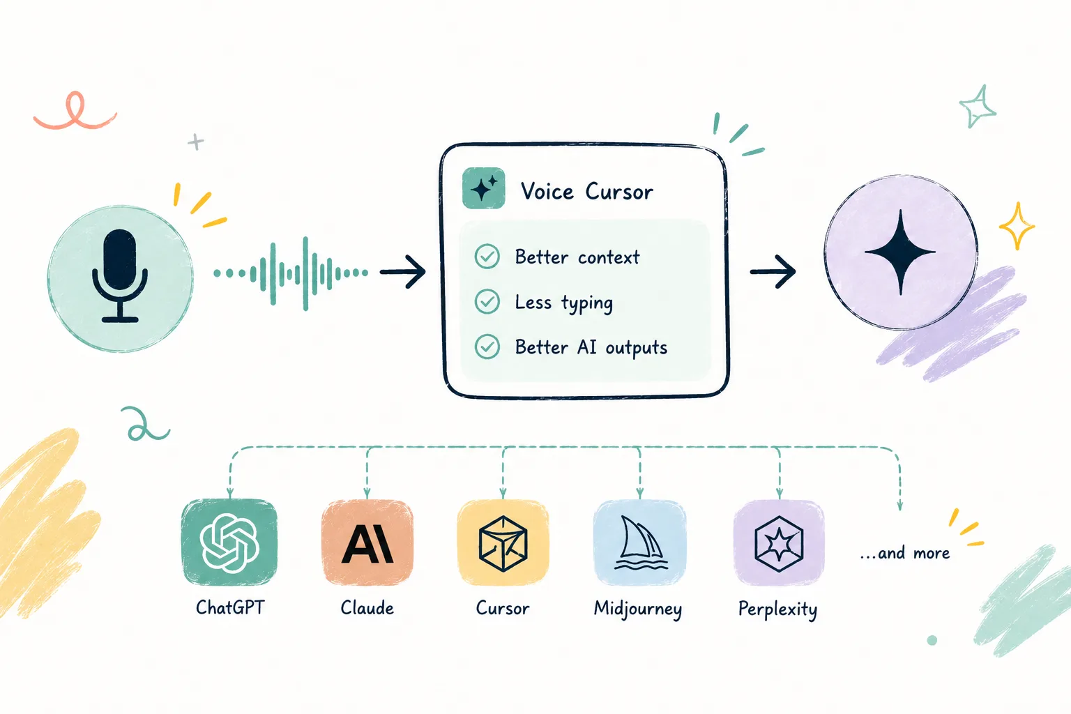 Illustration of a spoken prompt becoming a polished Voice Cursor prompt