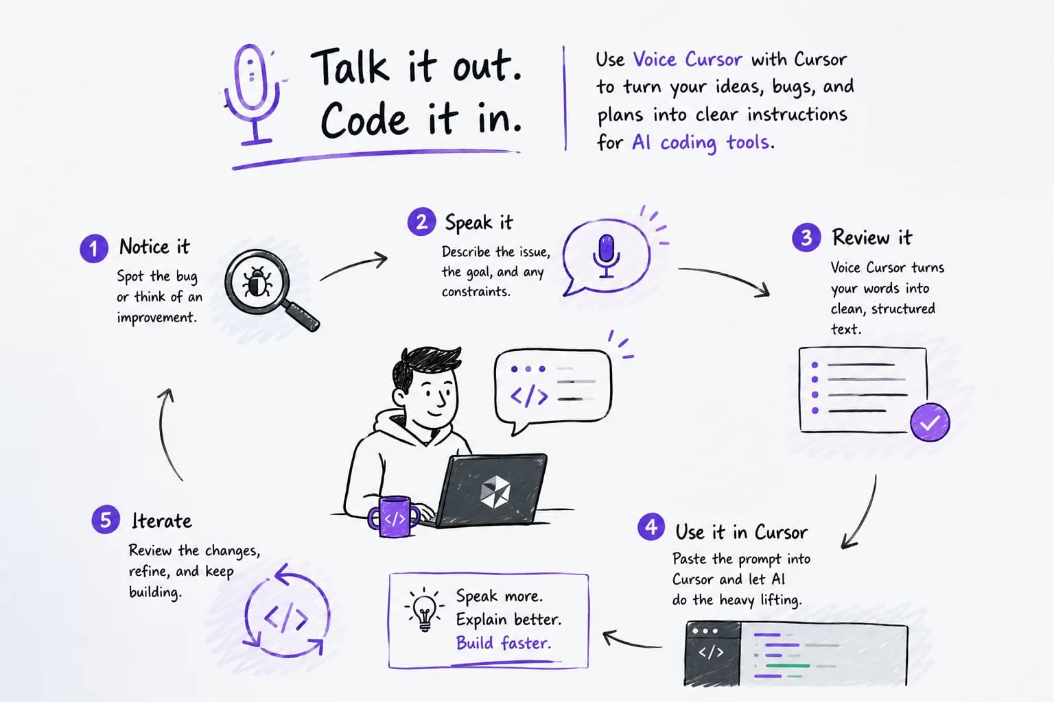 Voice Cursor workflow for turning spoken coding thoughts into Cursor instructions